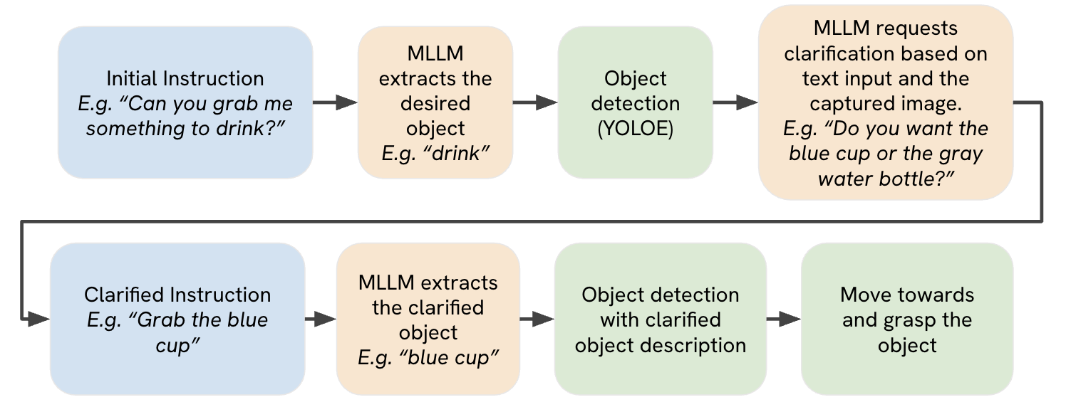 Bidirectional communication pipeline